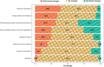 Changes in Brain-Health Related Modifiable Risk Factors in Older Adults After One Year of COVID-19-Restrictions